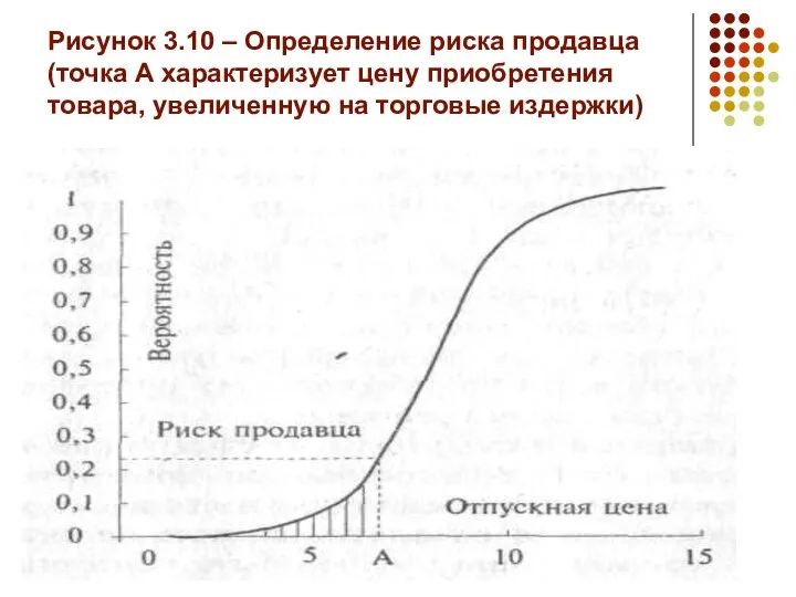 Рисунок 3.10 – Определение риска продавца (точка А характеризует цену приобретения товара, увеличенную на торговые издержки)