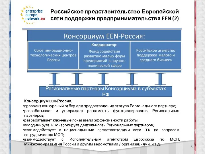 Российское представительство Европейской сети поддержки предпринимательства EEN (2) Региональные партнеры Консорциума