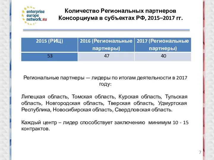 Количество Региональных партнеров Консорциума в субъектах РФ, 2015–2017 гг. Региональные партнеры