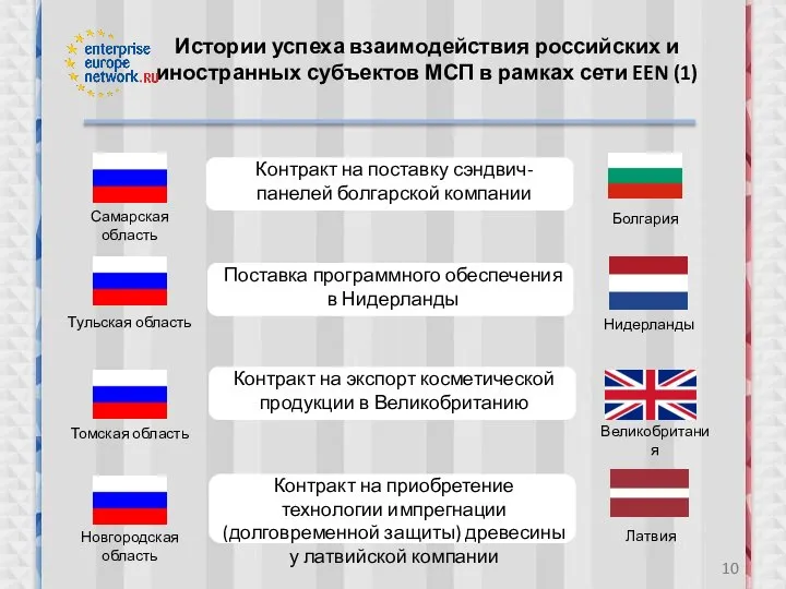 Истории успеха взаимодействия российских и иностранных субъектов МСП в рамках сети