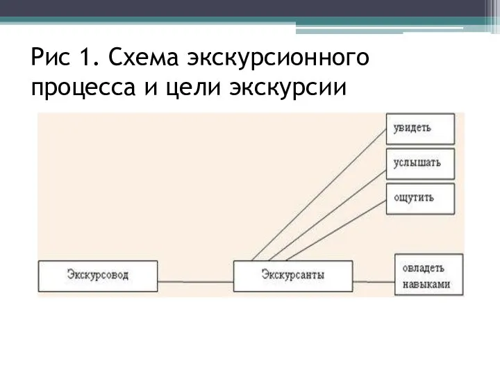 Рис 1. Схема экскурсионного процесса и цели экскурсии