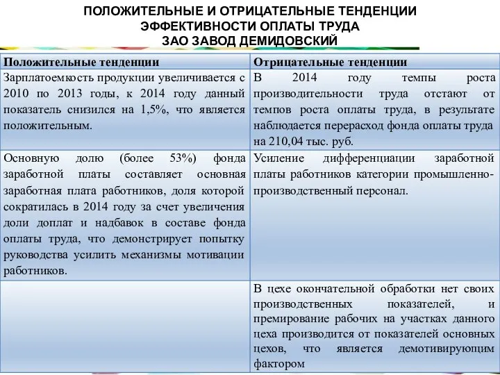 ПОЛОЖИТЕЛЬНЫЕ И ОТРИЦАТЕЛЬНЫЕ ТЕНДЕНЦИИ ЭФФЕКТИВНОСТИ ОПЛАТЫ ТРУДА ЗАО ЗАВОД ДЕМИДОВСКИЙ