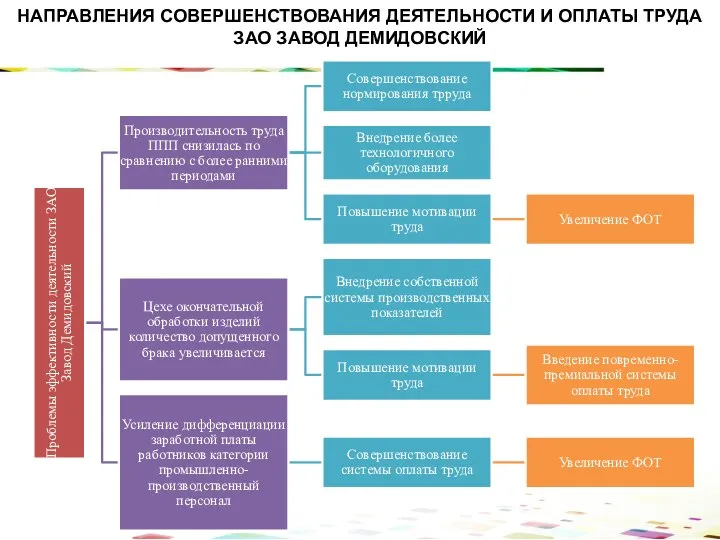 НАПРАВЛЕНИЯ СОВЕРШЕНСТВОВАНИЯ ДЕЯТЕЛЬНОСТИ И ОПЛАТЫ ТРУДА ЗАО ЗАВОД ДЕМИДОВСКИЙ