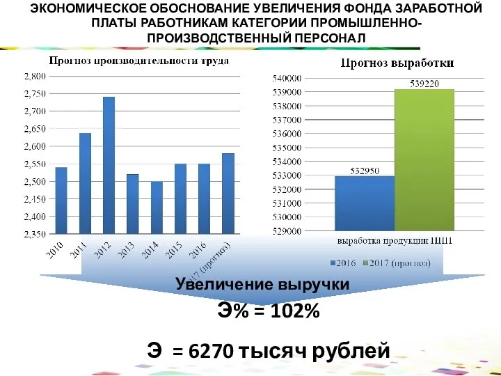 ЭКОНОМИЧЕСКОЕ ОБОСНОВАНИЕ УВЕЛИЧЕНИЯ ФОНДА ЗАРАБОТНОЙ ПЛАТЫ РАБОТНИКАМ КАТЕГОРИИ ПРОМЫШЛЕННО-ПРОИЗВОДСТВЕННЫЙ ПЕРСОНАЛ Э%