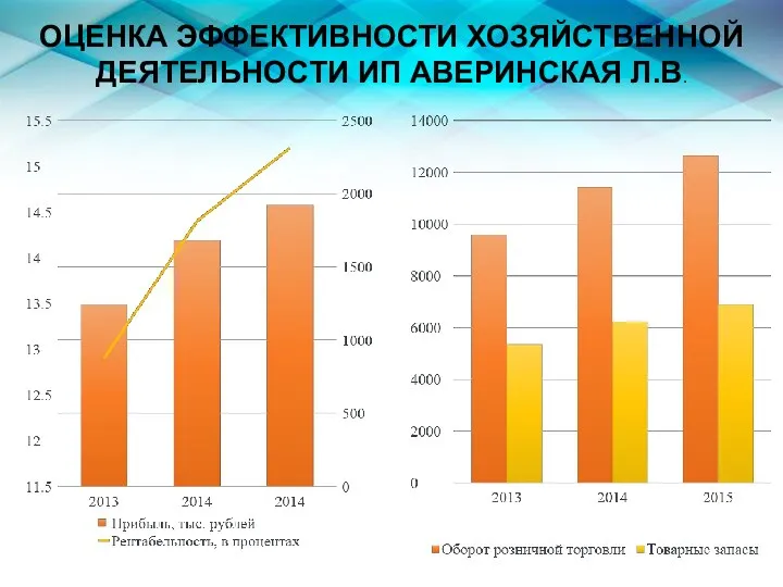 ОЦЕНКА ЭФФЕКТИВНОСТИ ХОЗЯЙСТВЕННОЙ ДЕЯТЕЛЬНОСТИ ИП АВЕРИНСКАЯ Л.В.