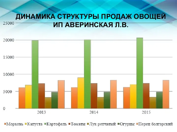 ДИНАМИКА СТРУКТУРЫ ПРОДАЖ ОВОЩЕЙ ИП АВЕРИНСКАЯ Л.В.