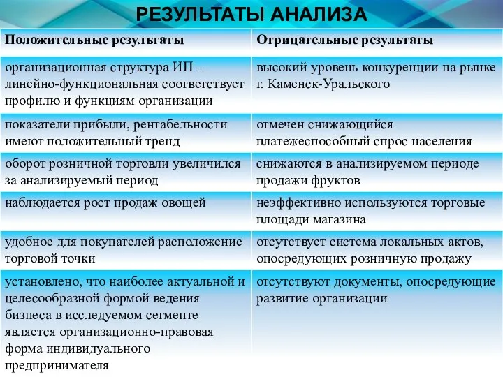 РЕЗУЛЬТАТЫ АНАЛИЗА