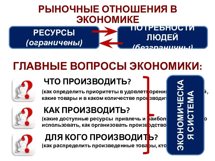 РЫНОЧНЫЕ ОТНОШЕНИЯ В ЭКОНОМИКЕ ГЛАВНЫЕ ВОПРОСЫ ЭКОНОМИКИ: РЕСУРСЫ (ограничены) ПОТРЕБНОСТИ ЛЮДЕЙ