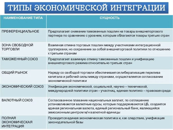 ТИПЫ ЭКОНОМИЧЕСКОЙ ИНТЕГРАЦИИ