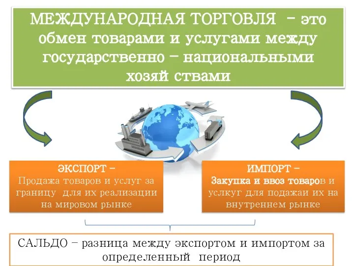 МЕЖДУНАРОДНАЯ ТОРГОВЛЯ - это обмен товарами и услугами между государственно –