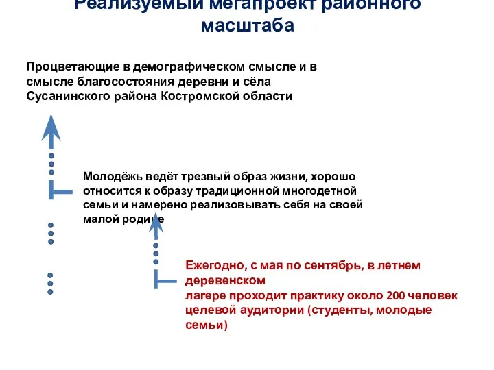 Реализуемый мегапроект районного масштаба Молодёжь ведёт трезвый образ жизни, хорошо относится