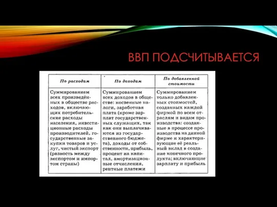 ВВП ПОДСЧИТЫВАЕТСЯ