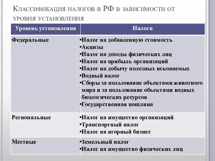 Классификация налогов в РФ в зависимости от уровня установления
