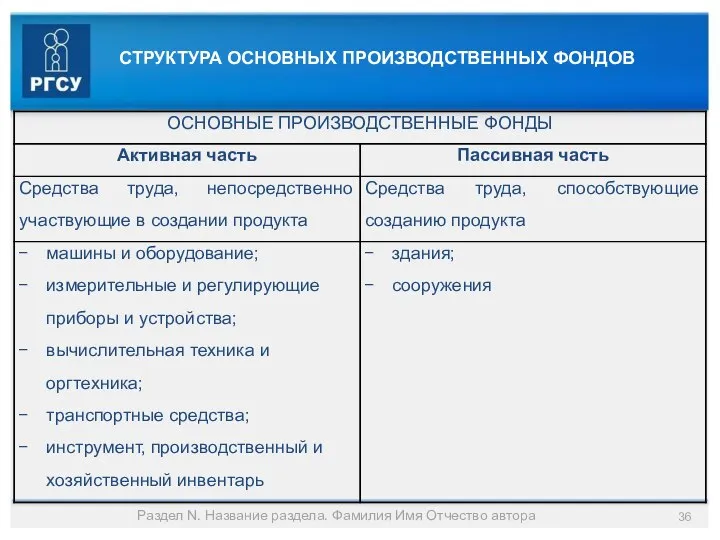 Раздел N. Название раздела. Фамилия Имя Отчество автора СТРУКТУРА ОСНОВНЫХ ПРОИЗВОДСТВЕННЫХ ФОНДОВ