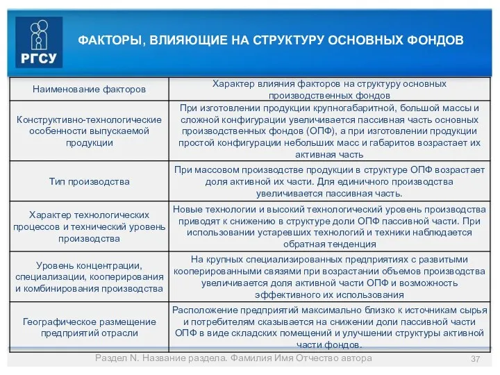 Раздел N. Название раздела. Фамилия Имя Отчество автора ФАКТОРЫ, ВЛИЯЮЩИЕ НА СТРУКТУРУ ОСНОВНЫХ ФОНДОВ