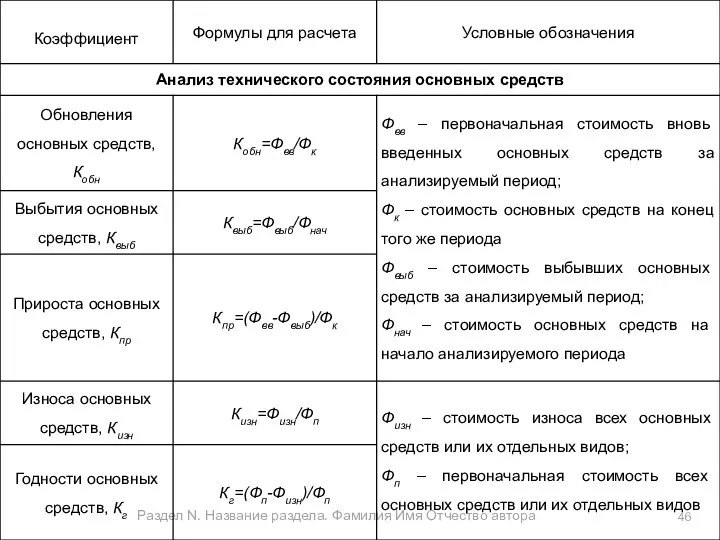 Раздел N. Название раздела. Фамилия Имя Отчество автора 1.1.6. Показатели эффективности использования основных производственных средств (фондов).