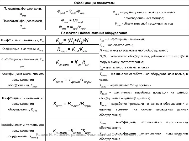 Раздел N. Название раздела. Фамилия Имя Отчество автора 1.1.6. Показатели эффективности использования основных производственных средств (фондов).