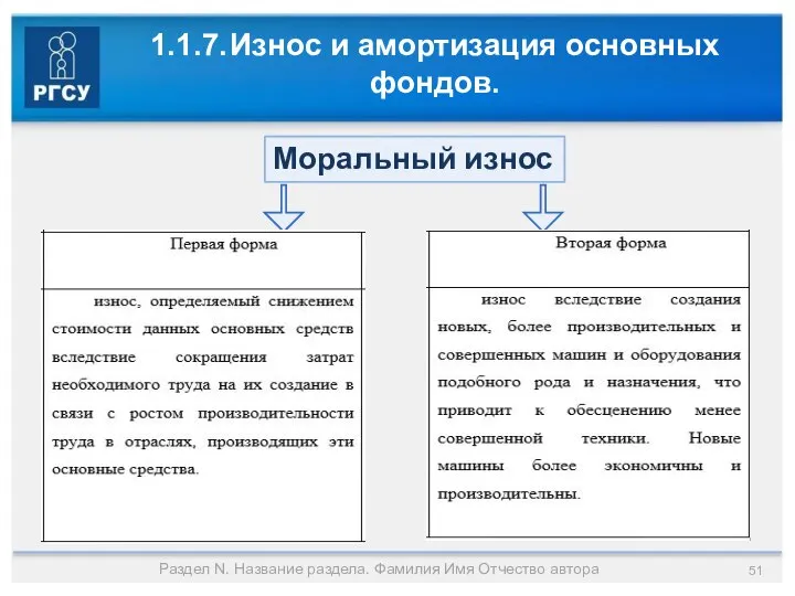 1.1.7. Износ и амортизация основных фондов. Раздел N. Название раздела. Фамилия Имя Отчество автора Моральный износ