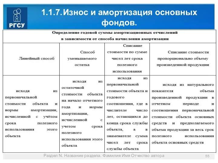 1.1.7. Износ и амортизация основных фондов. Раздел N. Название раздела. Фамилия Имя Отчество автора