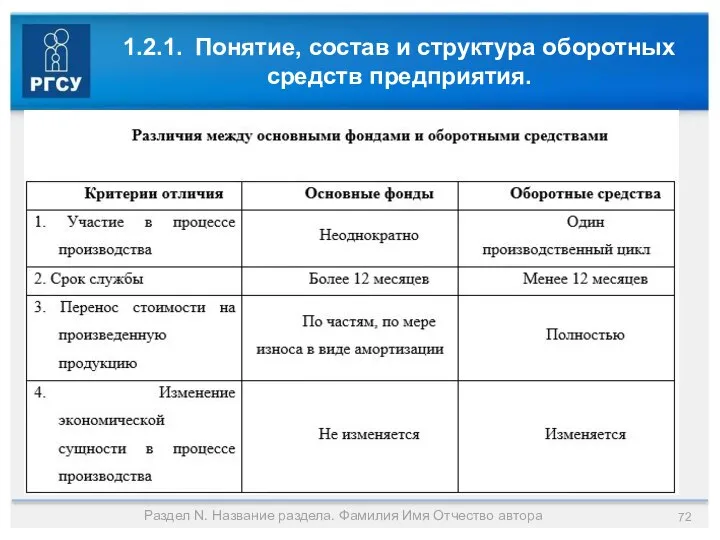 1.2.1. Понятие, состав и структура оборотных средств предприятия. Раздел N. Название раздела. Фамилия Имя Отчество автора