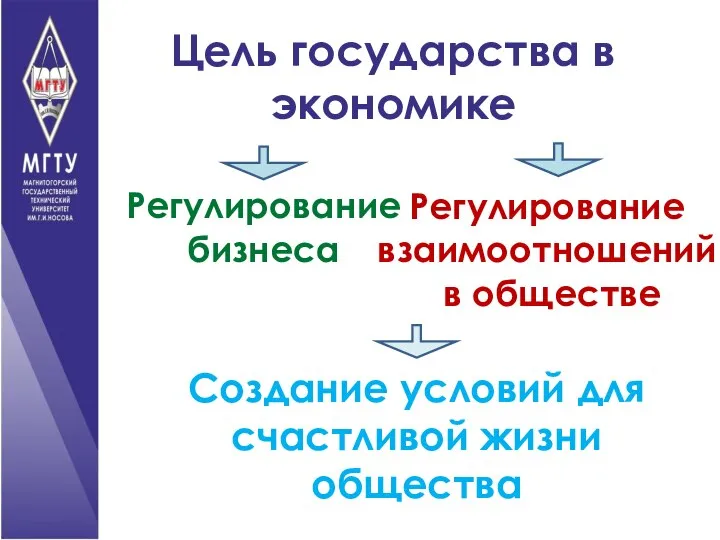 Цель государства в экономике Создание условий для счастливой жизни общества Регулирование бизнеса Регулирование взаимоотношений в обществе