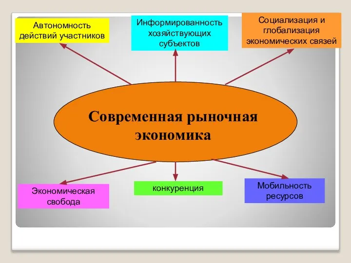 Современная рыночная экономика Автономность действий участников Информированность хозяйствующих субъектов Социализация и