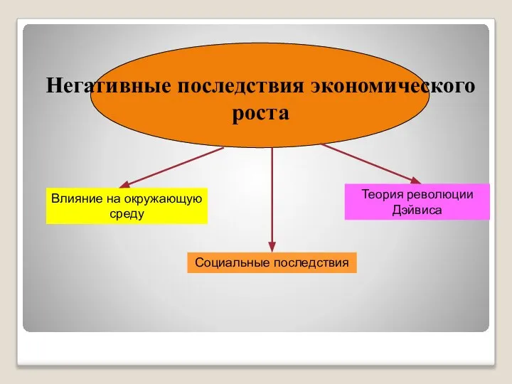 Негативные последствия экономического роста Влияние на окружающую среду Социальные последствия Теория революции Дэйвиса