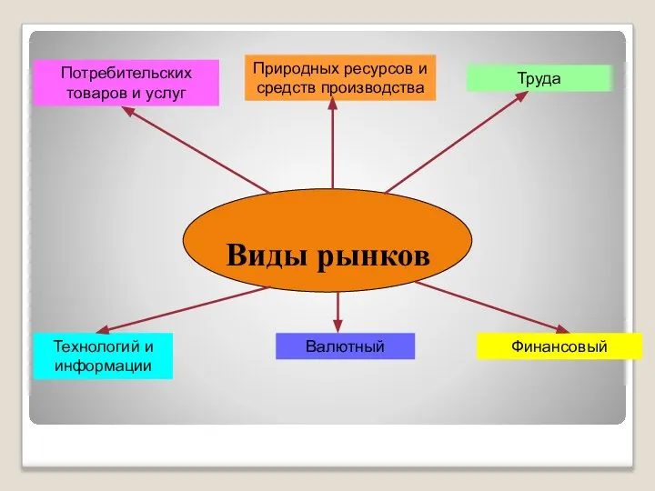 Виды рынков Потребительских товаров и услуг Природных ресурсов и средств производства