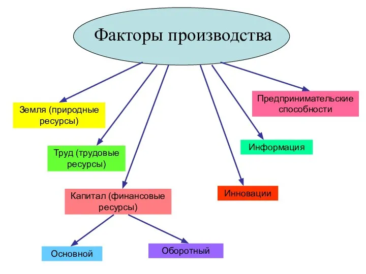 Факторы производства Земля (природные ресурсы) Труд (трудовые ресурсы) Капитал (финансовые ресурсы)