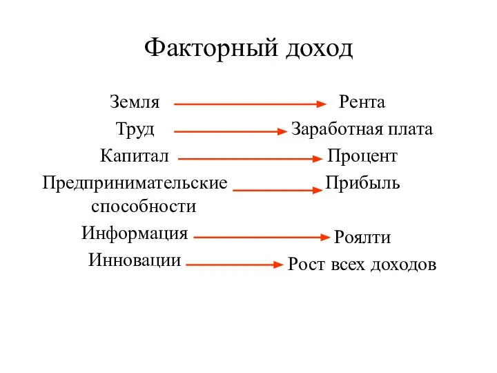 Факторный доход Земля Труд Капитал Предпринимательские способности Информация Инновации Рента Заработная