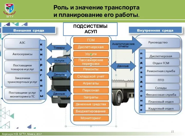 Роль и значение транспорта и планирование его работы. Хорошун Н.В. БГТУ, Минск, 2017 БГТУ ПОДСИСТЕМЫ АСУП