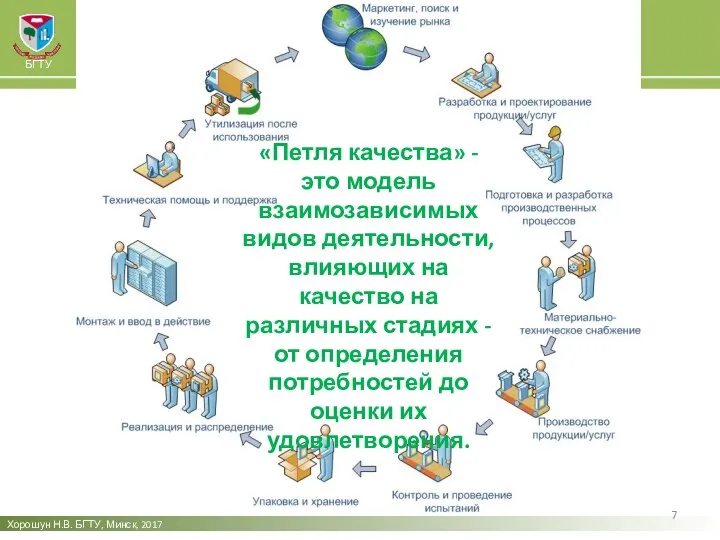 Хорошун Н.В. БГТУ, Минск, 2017 БГТУ «Петля качества» - это модель