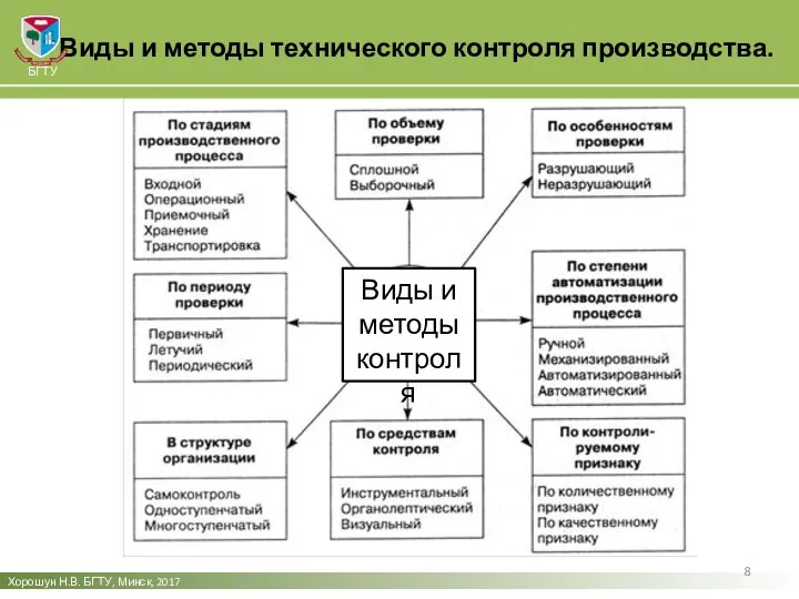 Виды и методы технического контроля производства. Хорошун Н.В. БГТУ, Минск, 2017 БГТУ Виды и методы контроля