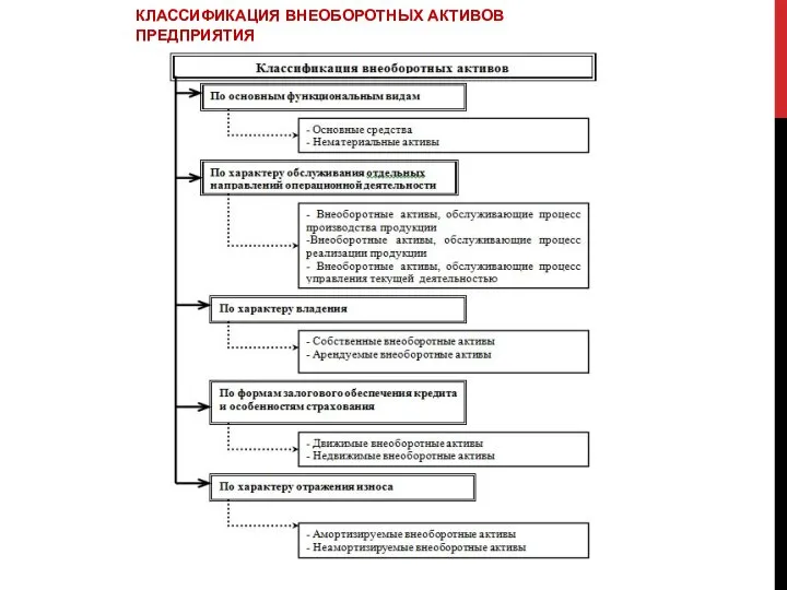 КЛАССИФИКАЦИЯ ВНЕОБОРОТНЫХ АКТИВОВ ПРЕДПРИЯТИЯ