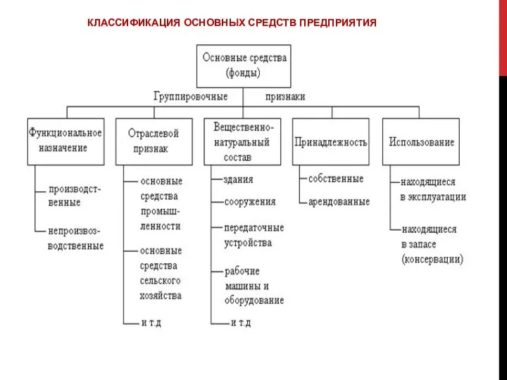 КЛАССИФИКАЦИЯ ОСНОВНЫХ СРЕДСТВ ПРЕДПРИЯТИЯ