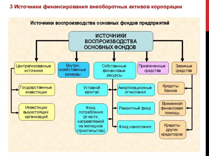 3 Источники финансирования внеоборотных активов корпорации