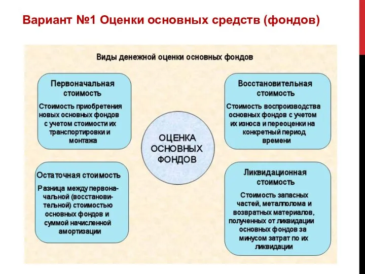 Вариант №1 Оценки основных средств (фондов)