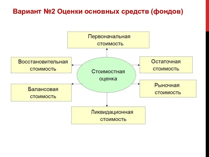 Вариант №2 Оценки основных средств (фондов)