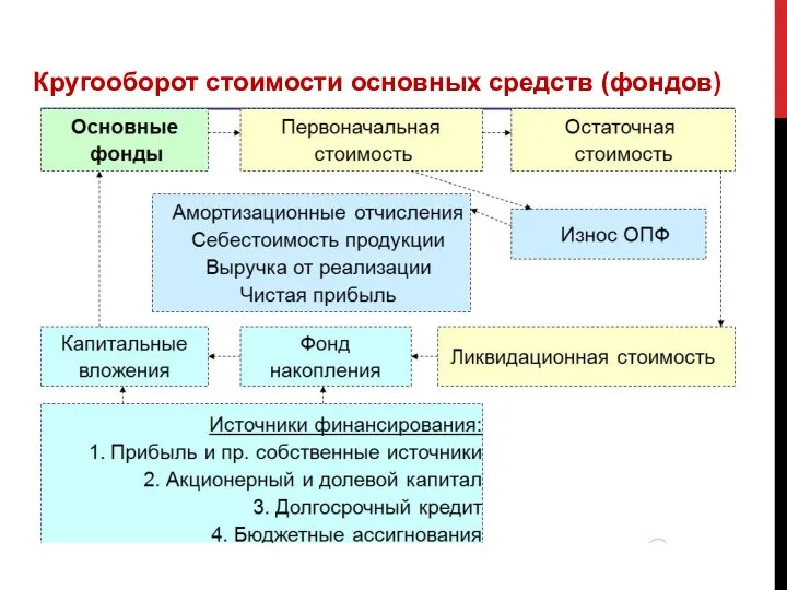 Кругооборот стоимости основных средств (фондов)