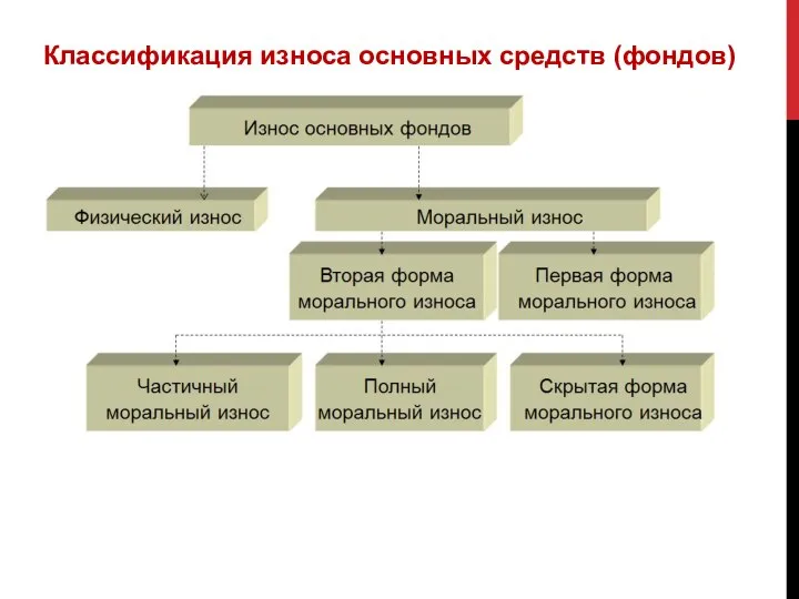 Классификация износа основных средств (фондов)