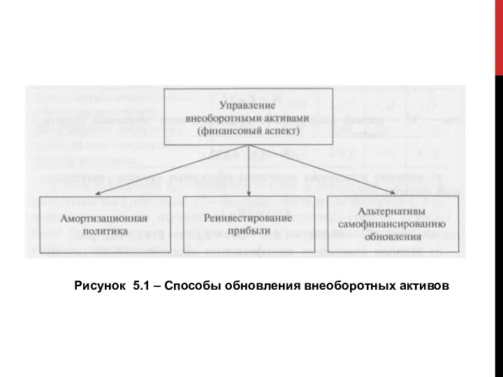 Рисунок 5.1 – Способы обновления внеоборотных активов