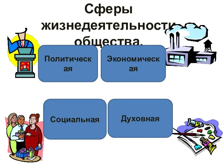 Сферы жизнедеятельности общества. Политическая Экономическая Социальная Духовная