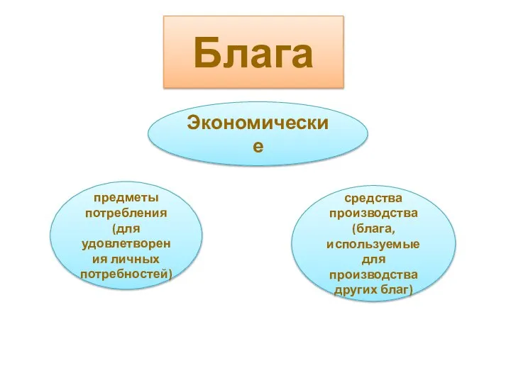 Блага Экономические предметы потребления (для удовлетворения личных потребностей) средства производства (блага, используемые для производства других благ)