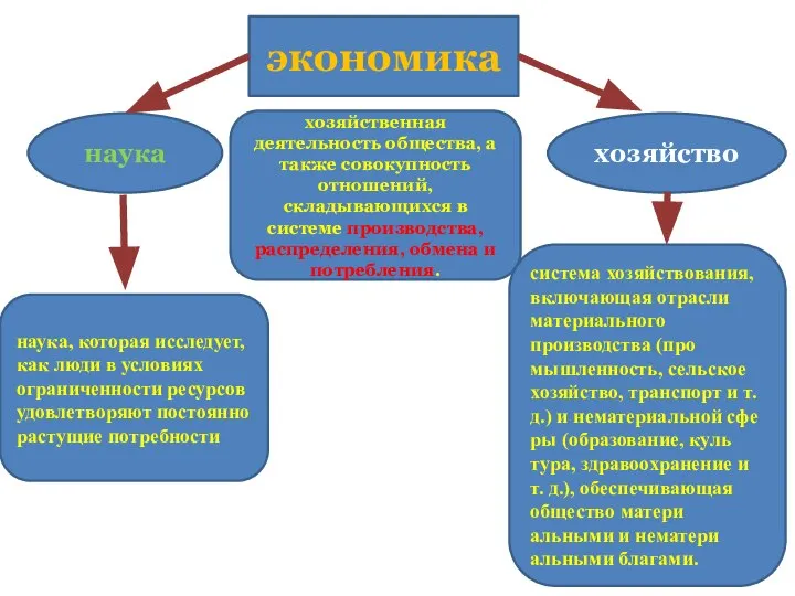 экономика наука хозяйственная деятельность общества, а также совокупность отношений, складывающихся в