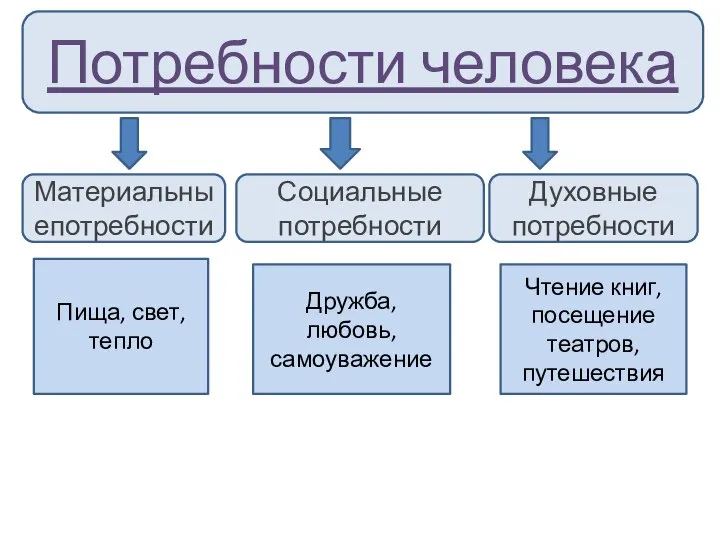 Потребности человека Духовные потребности Социальные потребности Материальныепотребности Пища, свет, тепло Дружба,