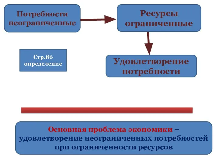 Потребности неограниченные Удовлетворение потребности Ресурсы ограниченные Основная проблема экономики – удовлетворение