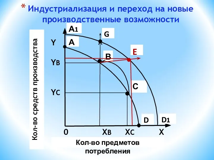 Индустриализация и переход на новые производственные возможности D1 G E