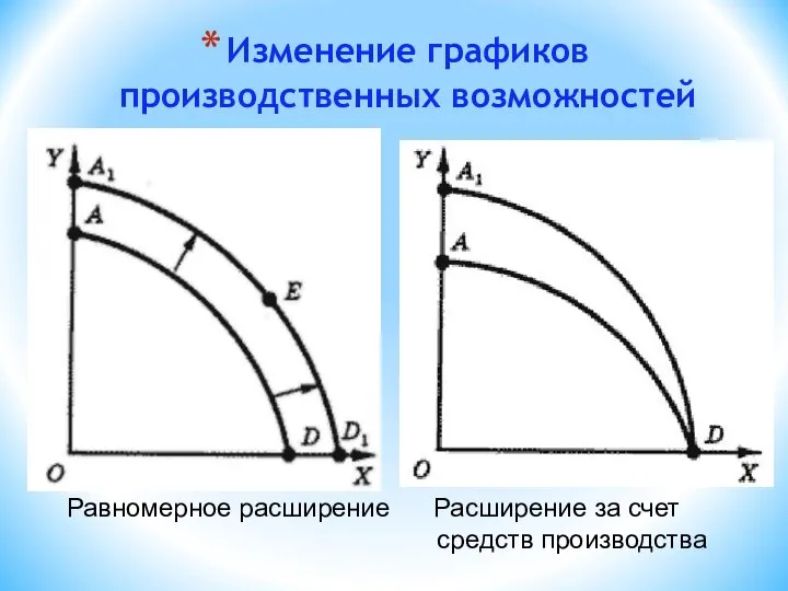 Изменение графиков производственных возможностей Равномерное расширение Расширение за счет средств производства