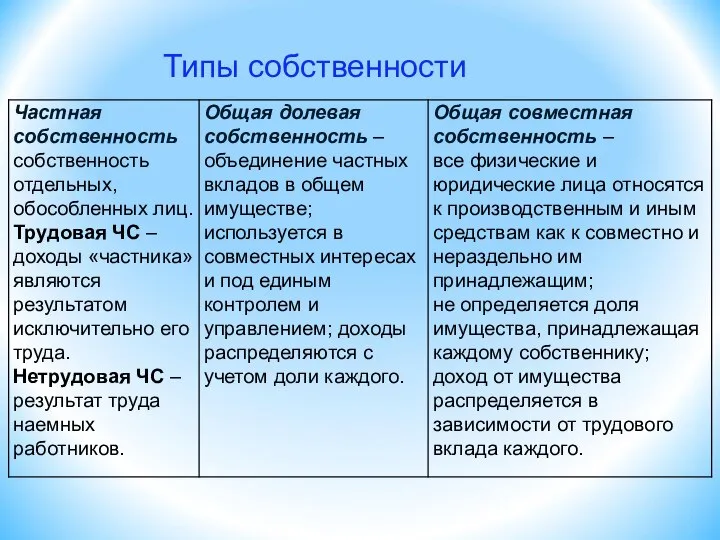 Типы собственности