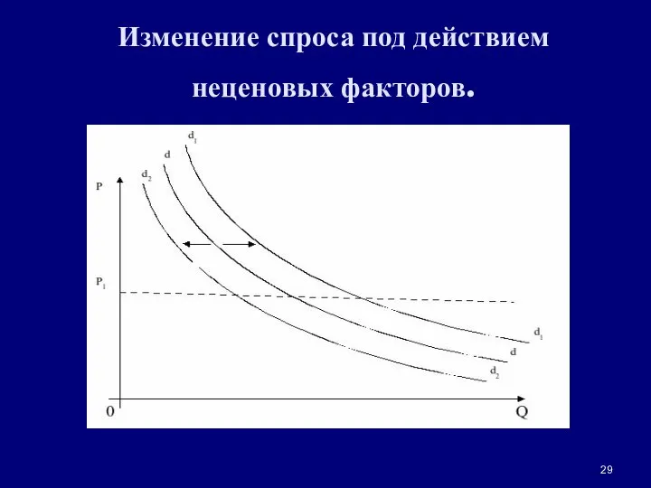 Изменение спроса под действием неценовых факторов.